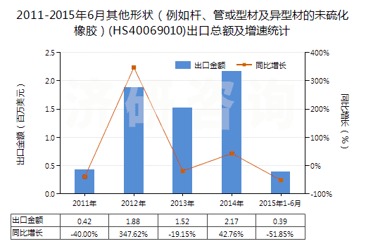 2011-2015年6月其他形狀（例如桿、管或型材及異型材的未硫化橡膠）(HS40069010)出口總額及增速統(tǒng)計